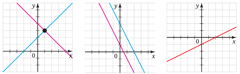 ilustrasi tiga kemungkinan solusi SPLDV: (kiri) memiliki tepat satu solusi, (tengah) tidak memiliki solusi, (kanan) memiliki tak berhingga banyaknya solusi